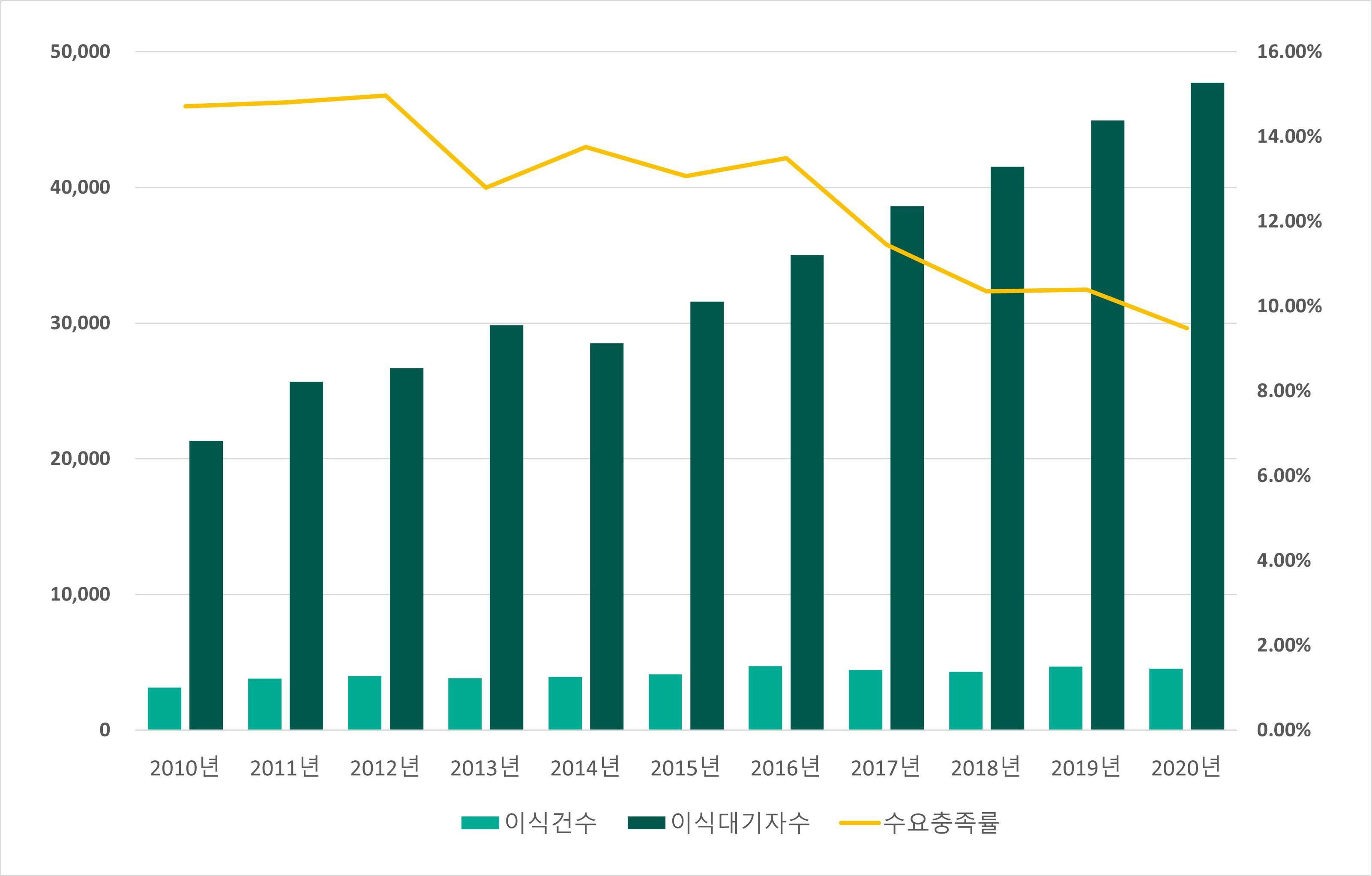 이미지: 국내 장기이식 대기자 수 대비 이식건수 (2010-2020)