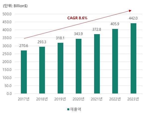 이미지: 글로벌 바이오의약품 시장 현황 및 전망