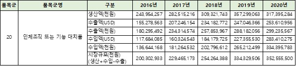 이미지: 이종조직 시장 예상규모