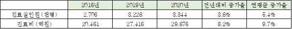 이미지: 2016년~2020년 당뇨병 진료환자 및 진료비 현황