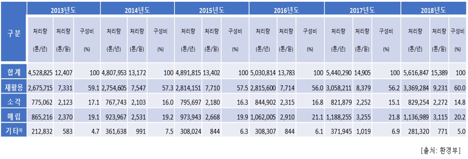 이미지: 지정폐기물 발생 및 처리현황