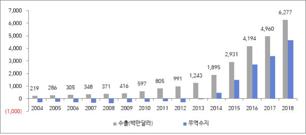 이미지: <국내 화장품 수출액 및 무역수지 추이>