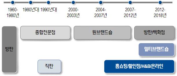 이미지: <화장품 유통 채널 변천사>
