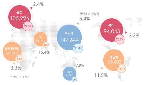 이미지: <2017년 권역별 화장품시장(백만달러)>