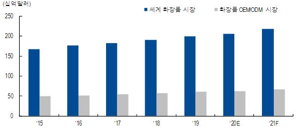 이미지: <전세계 화장품 및 OEM·ODM 시장규모>