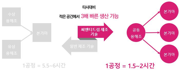 이미지: <당사의 효율적 제조기술>