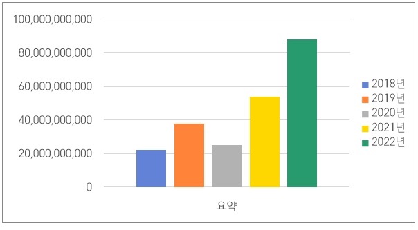 이미지: 그림1_최근 5년간 조달청 공기순환기 구매현황(출처-조달청)
