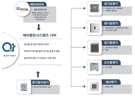 이미지: 그림2_에어케어시스템 구조도