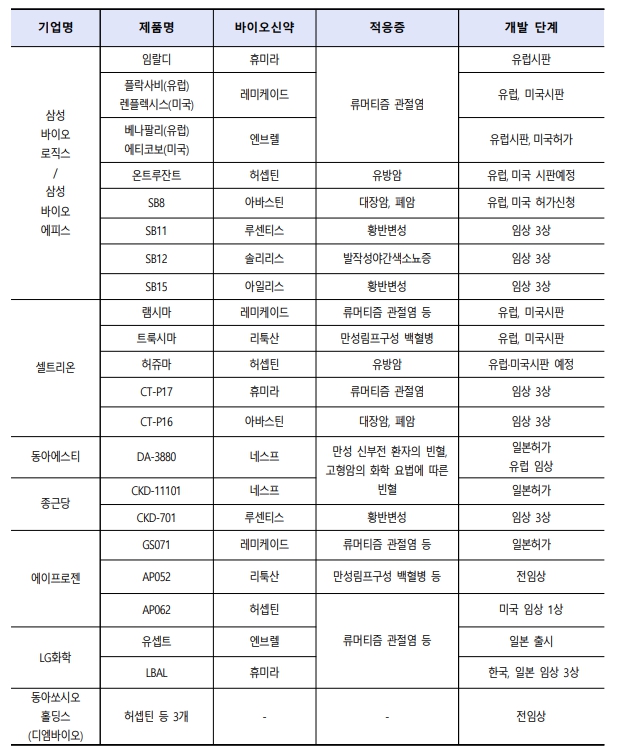 이미지: 국내 바이오시밀러 주요 기업 현황
