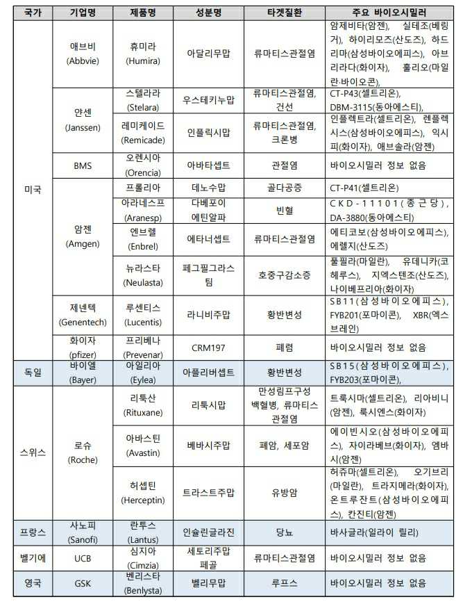 이미지: 글로벌 주요 오리지널의약품 및 바이오시밀러 현황