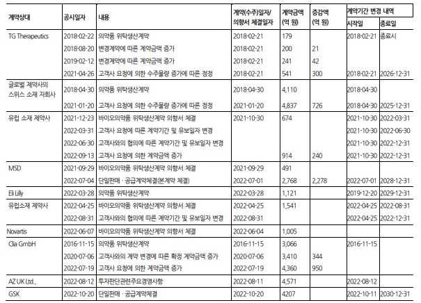 이미지: 삼성바이오로직스 2020년 이후 수주계약2