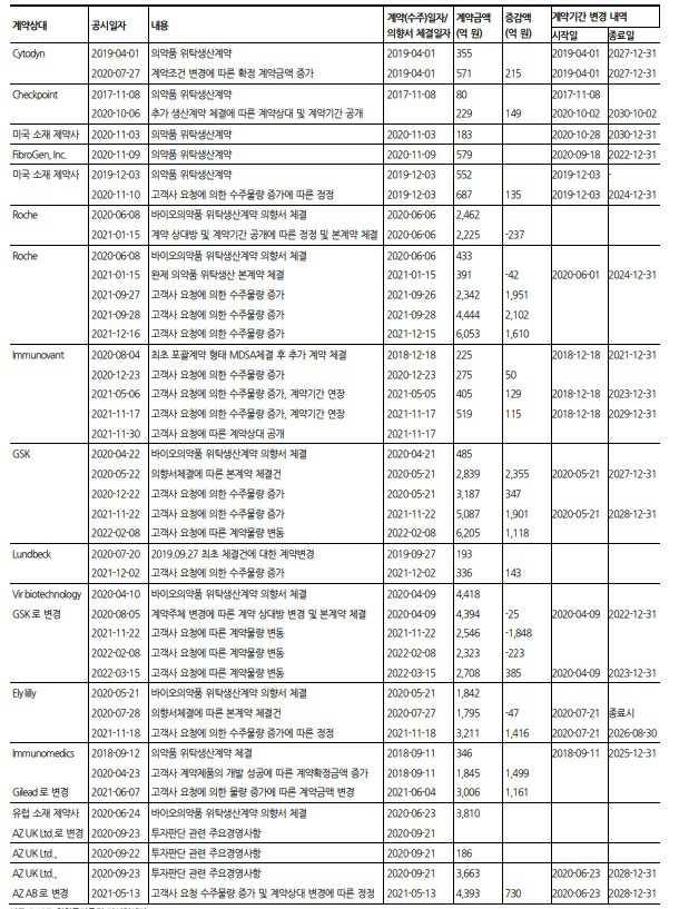 이미지: 삼성바이오로직스 2020년 이후 수주계약1