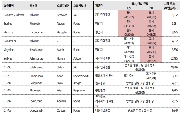 이미지: 셀트리온그룹 바이오시밀러 파이프라인 현황