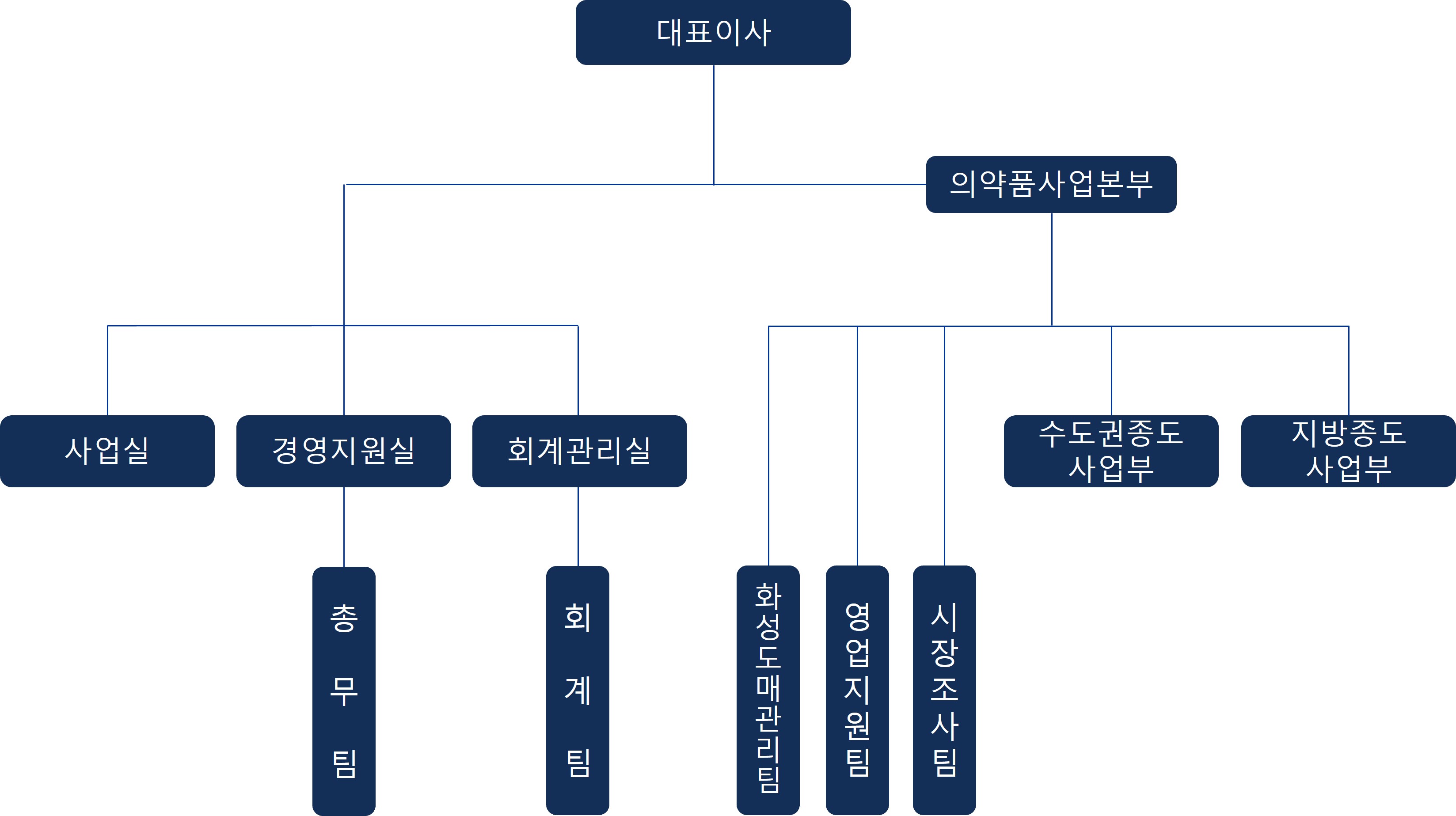 이미지: ㈜에이프로젠헬스케어앤게임즈 조직도_2023.03.31