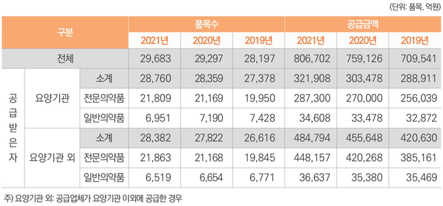 이미지: 전문, 일반의약품별 공급 현황(2019~2021년)