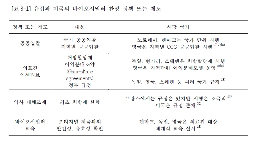 이미지: 표3. 유럽과 미국의 바이오시밀러 찬성 정책 또는 제도