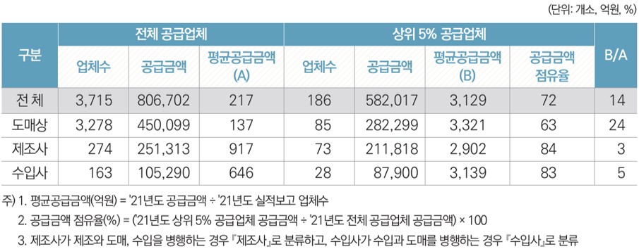 이미지: 2021년 국내 의약품 유통시장 업체 현황