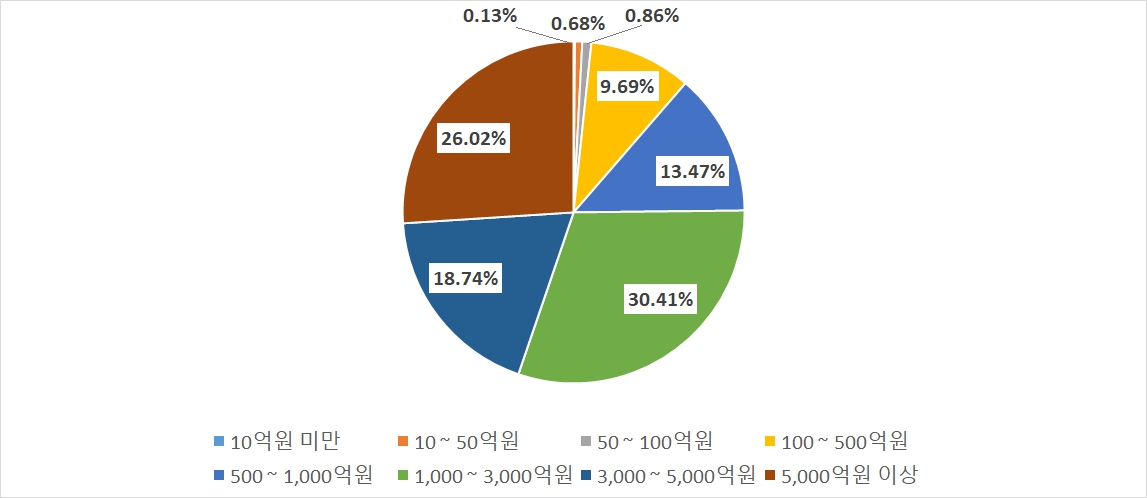 이미지: 2021년 생산규모별 생산액 점유율