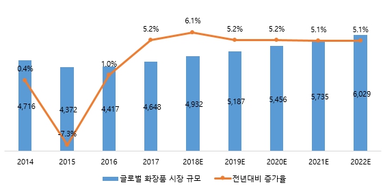 이미지: 글로벌 화장품 산업백서(kotra)