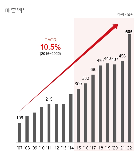 이미지: 매출액