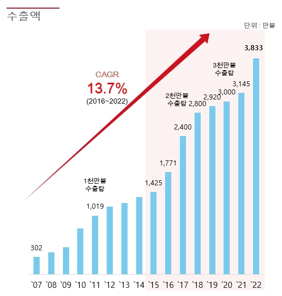 이미지: 수출액