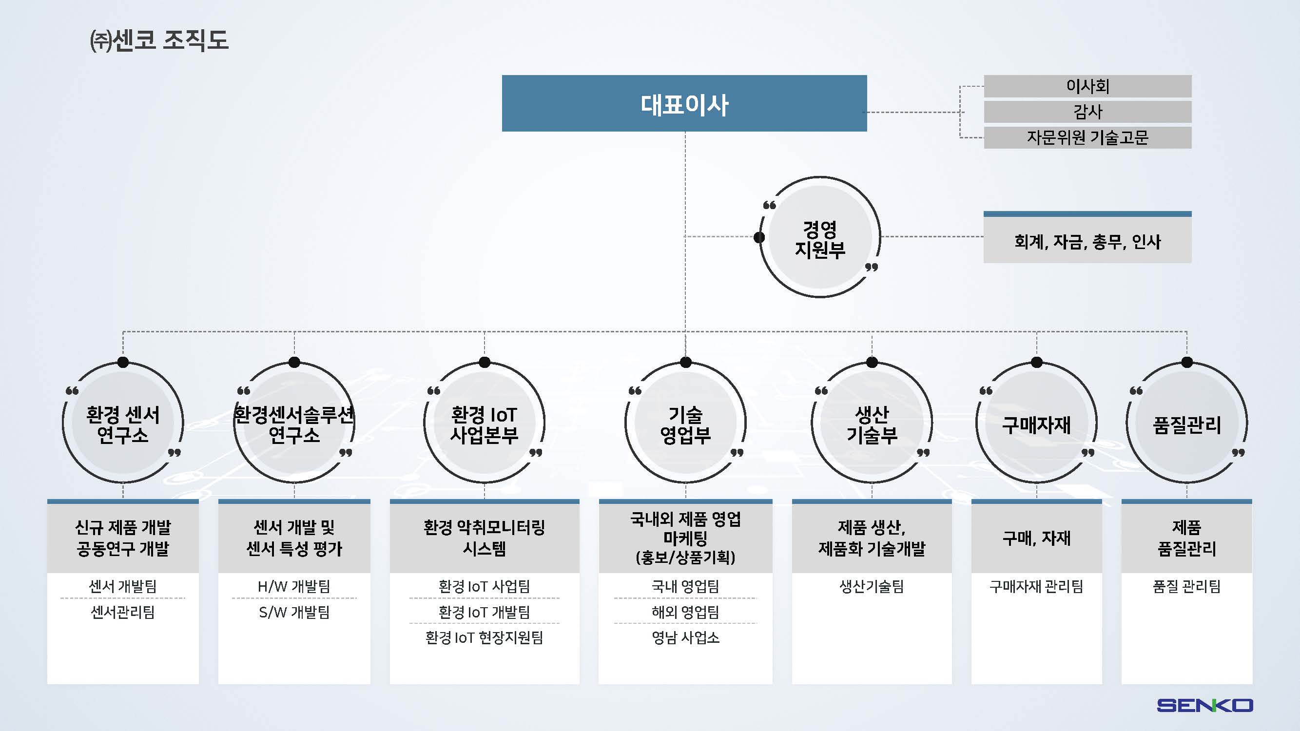 이미지: (주)센코 조직도