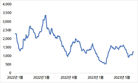 이미지: baltic dry index