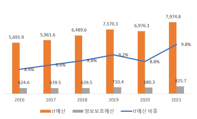 이미지: 금융기관 it예산 현황