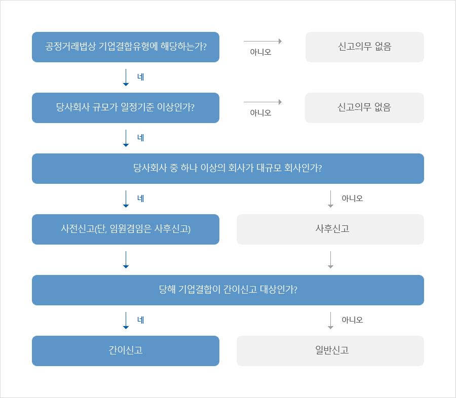 이미지: 기업결합신고