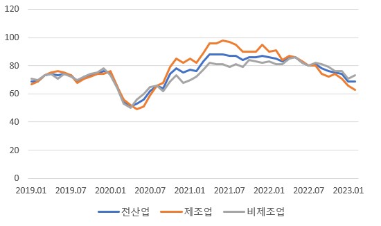 이미지: 업종별 기업경기실사지수(bsi) 추이