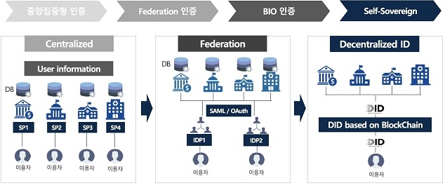 이미지: 인증환경의 변화