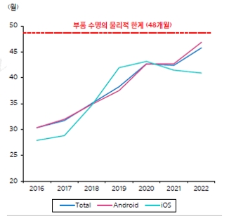 이미지: 글로벌 스마트폰 교체주기