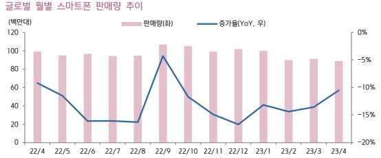 이미지: 글로벌 월별 스마트폰 판매량 추이