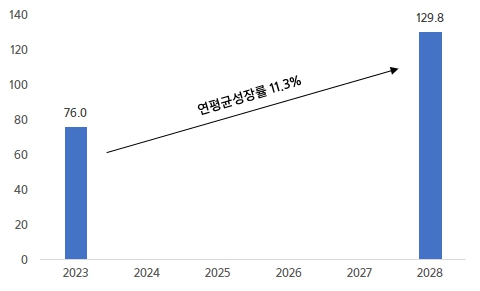 이미지: 글로벌 차량용 반도체 시장 매출 전망