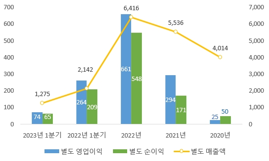 이미지: 별도손익추이