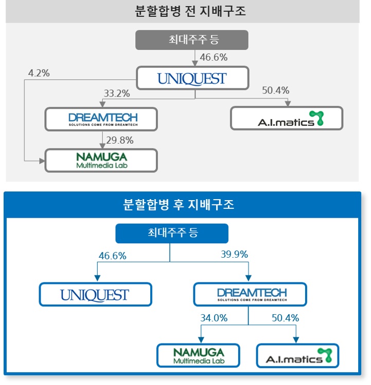 이미지: 분할합병전후 지배구조