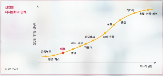 이미지: 산업별 디지털화 단계