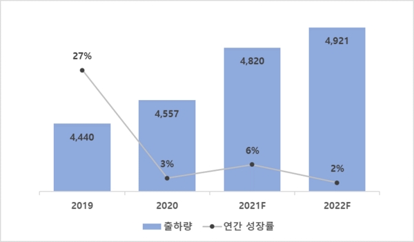 이미지: 스마트폰 카메라 모듈 출하량