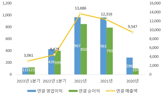 이미지: 연결손익추이