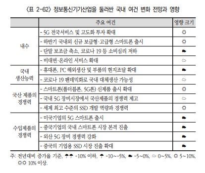 이미지: 정보통신기기산업 전망과 영향[출처:산업연구원(2020년 10월)]