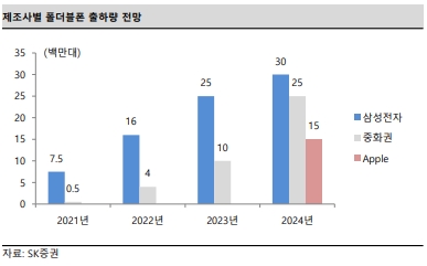 이미지: 제조사별 폴더블폰 출하 전망