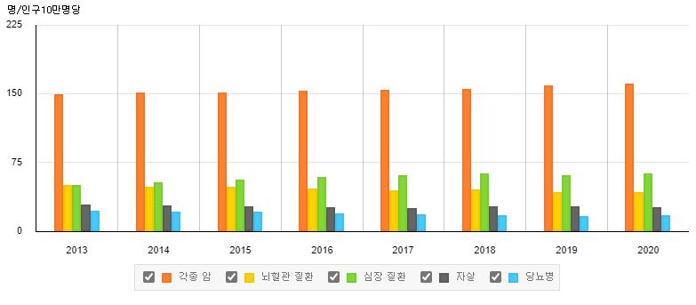 이미지: 최근 주요 사망원인별 사망률 변화