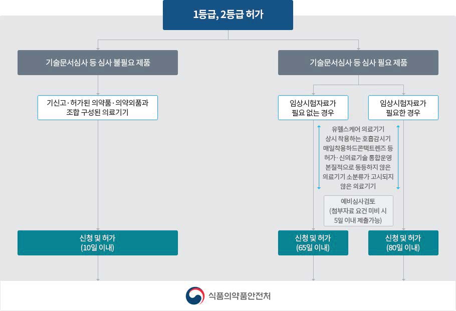 이미지: 1등급, 2등급 허가.pdf