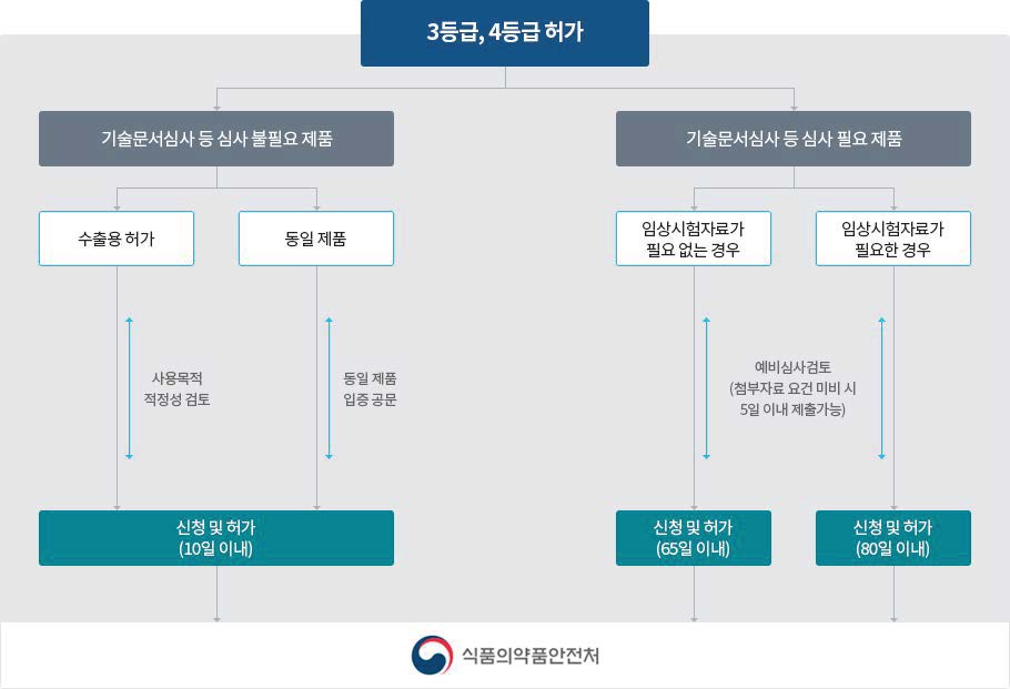 이미지: 3등급, 4등급 허가.pdf