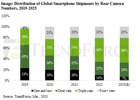 이미지: distribution of global smartphone shipments by rear camera numbers, 2019~2023