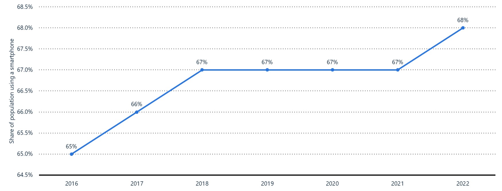 이미지: global smartphone penetration rate (2016~2022)