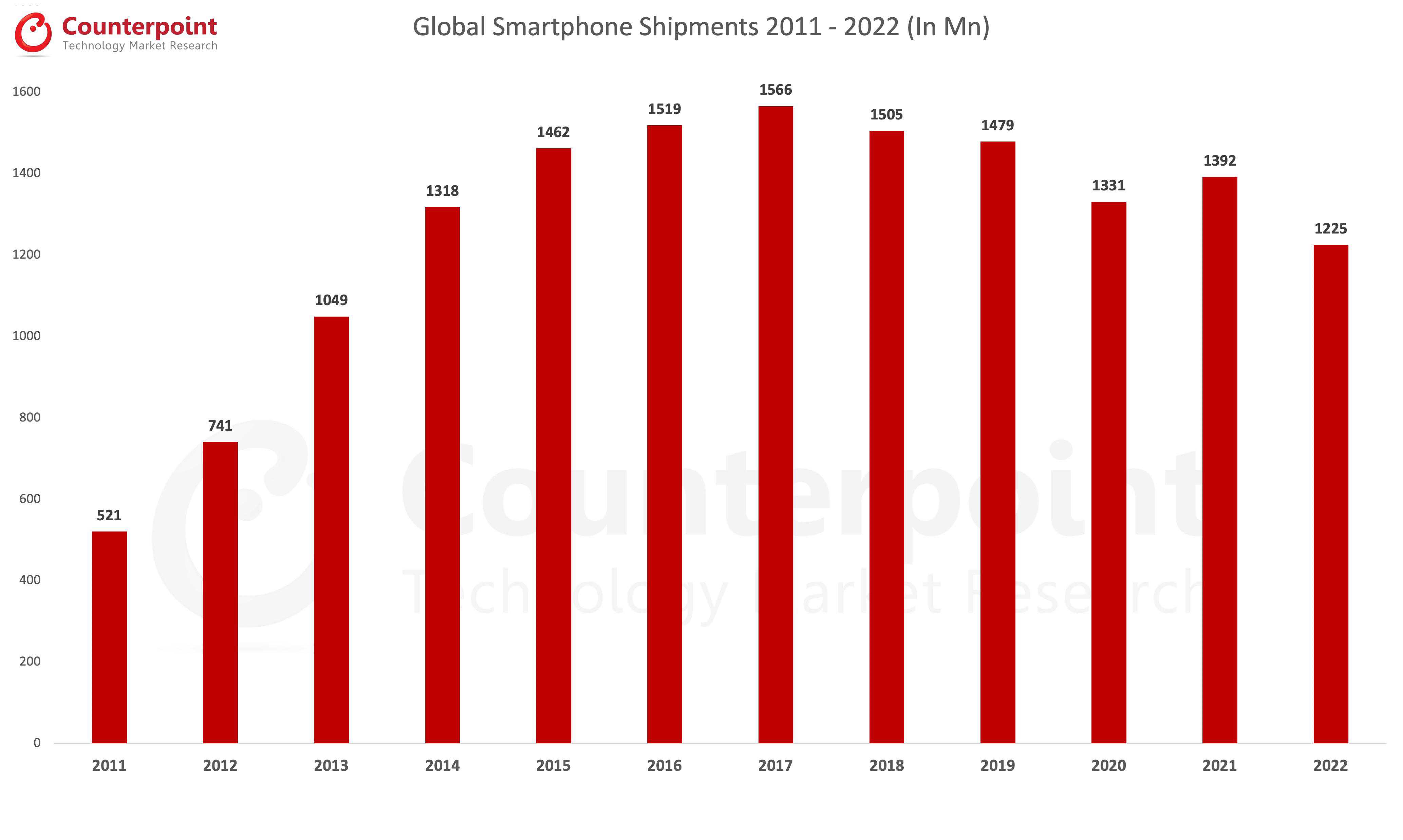 이미지: global smartphone shipments (2011~2022)