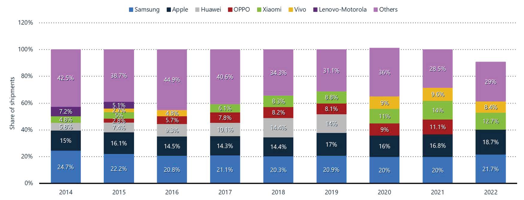 이미지: global smartphone shipments market share by leading vendor 2014~2022