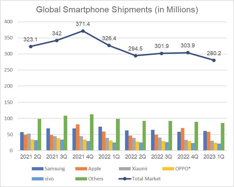 이미지: global smartphone shipments