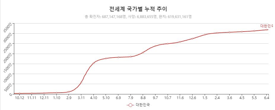이미지: 국내 코로나 확진자 추이